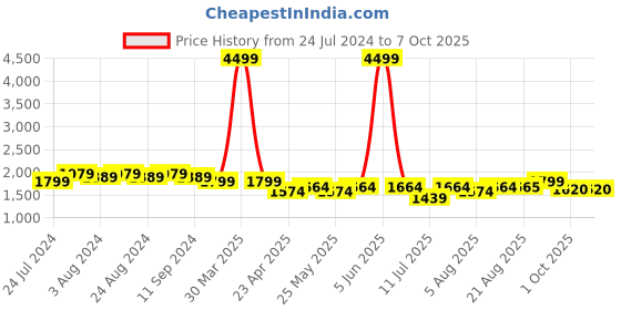 myntra.com Bruno Manetti Striped Block Heels bruno manetti Price History Graph from 24 Jul 2024 to 7 Oct 2025