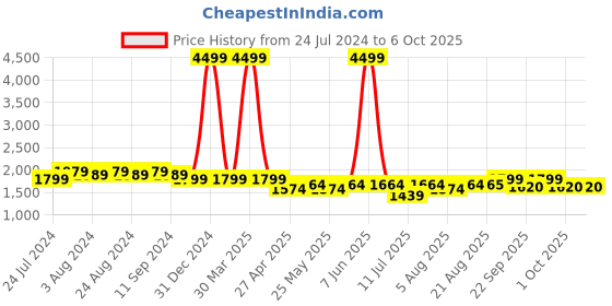 myntra.com Bruno Manetti Striped Block Heels bruno manetti Price History Graph from 24 Jul 2024 to 5 Oct 2025