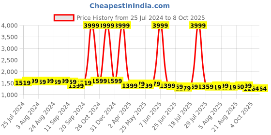 myntra.com Bruno Manetti Striped Open Toe Block Heels bruno manetti Price History Graph from 25 Jul 2024 to 8 Oct 2025