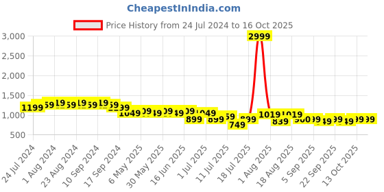 myntra.com Bruno Manetti Striped Open Toe Flats bruno manetti Price History Graph from 24 Jul 2024 to 15 Oct 2025