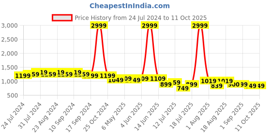 myntra.com Bruno Manetti Striped Open Toe Flats bruno manetti Price History Graph from 24 Jul 2024 to 11 Oct 2025