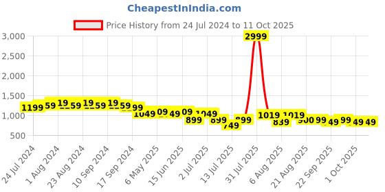 myntra.com Bruno Manetti Striped Open Toe Flats bruno manetti Price History Graph from 24 Jul 2024 to 10 Oct 2025