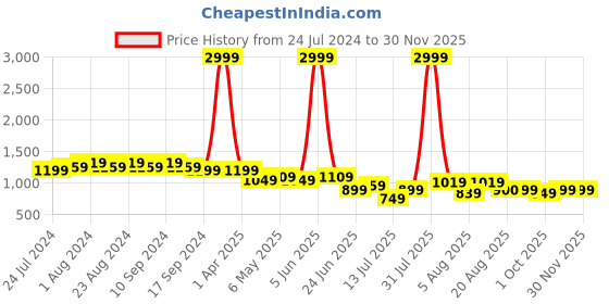 myntra.com Bruno Manetti Striped Open Toe Flats bruno manetti Price History Graph from 24 Jul 2024 to 29 Nov 2025
