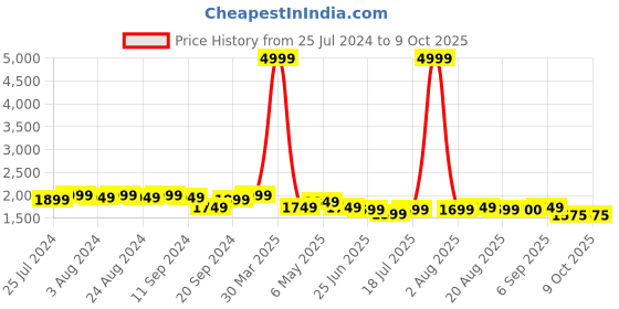 myntra.com Bruno Manetti Suede Block Heels with Buckles bruno manetti Price History Graph from 25 Jul 2024 to 8 Oct 2025