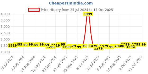 myntra.com Bruno Manetti Suede Embellished Open Toe Wedges bruno manetti Price History Graph from 25 Jul 2024 to 15 Oct 2025
