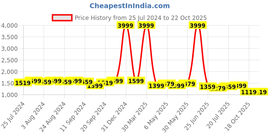 myntra.com Bruno Manetti Tan Embellished PU Stiletto Sandals bruno manetti Price History Graph from 25 Jul 2024 to 20 Oct 2025