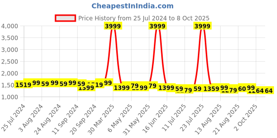 myntra.com Bruno Manetti Tan Striped Block Heels bruno manetti Price History Graph from 25 Jul 2024 to 8 Oct 2025
