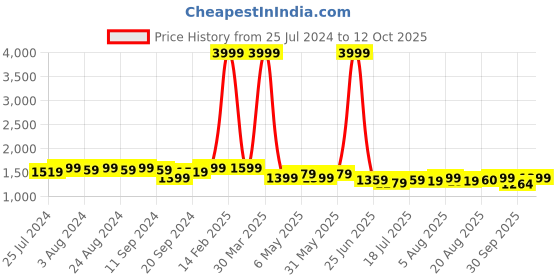 myntra.com Bruno Manetti Tan Textured PU Stiletto Mules bruno manetti Price History Graph from 25 Jul 2024 to 12 Oct 2025