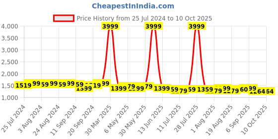 myntra.com Bruno Manetti Textured Block Heel Pumps bruno manetti Price History Graph from 25 Jul 2024 to 9 Oct 2025