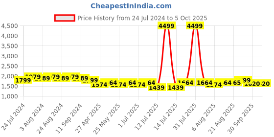 myntra.com Bruno Manetti Textured Block Heels bruno manetti Price History Graph from 24 Jul 2024 to 5 Oct 2025