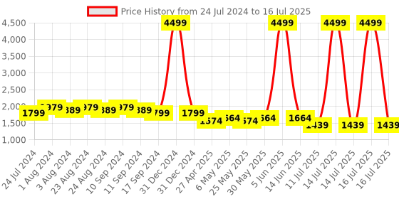 myntra.com Bruno Manetti Textured Block Heels bruno manetti Price History Graph from 24 Jul 2024 to 16 Jul 2025