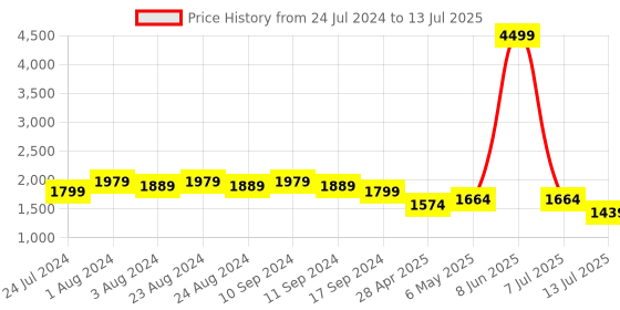 myntra.com Bruno Manetti Textured Block Heels bruno manetti Price History Graph from 24 Jul 2024 to 13 Jul 2025