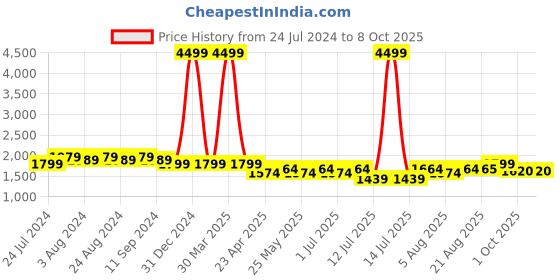 myntra.com Bruno Manetti Textured Embellished Block Heels bruno manetti Price History Graph from 24 Jul 2024 to 8 Oct 2025