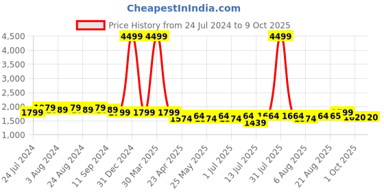 myntra.com Bruno Manetti Textured Embellished Block Heels bruno manetti Price History Graph from 24 Jul 2024 to 9 Oct 2025