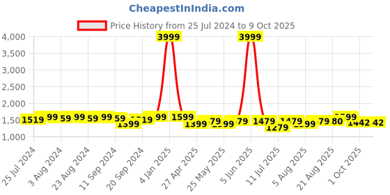myntra.com Bruno Manetti Textured Open Toe Block Heels bruno manetti Price History Graph from 25 Jul 2024 to 8 Oct 2025