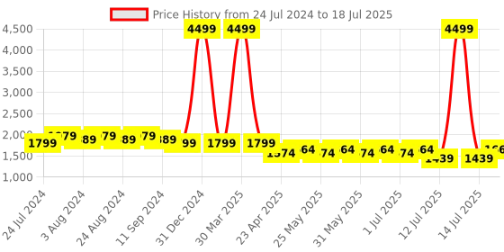 myntra.com Bruno Manetti Textured Open Toe Block Heels bruno manetti Price History Graph from 24 Jul 2024 to 14 Jul 2025