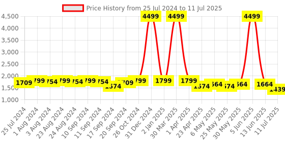 myntra.com Bruno Manetti Textured Open Toe Block Heels  With Backstrap bruno manetti Price History Graph from 25 Jul 2024 to 11 Jul 2025
