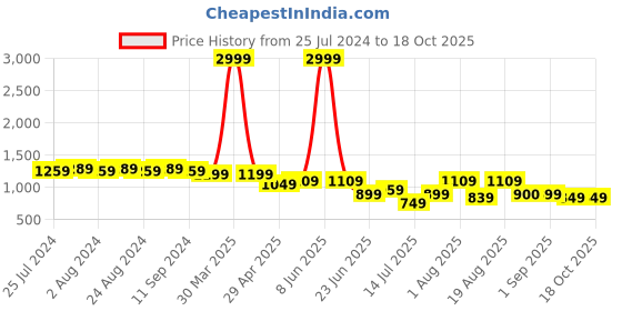 myntra.com Bruno Manetti Textured Open Toe Flats bruno manetti Price History Graph from 25 Jul 2024 to 18 Oct 2025