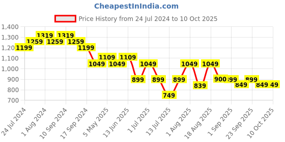 myntra.com Bruno Manetti Textured Open Toe Flats bruno manetti Price History Graph from 24 Jul 2024 to 10 Oct 2025