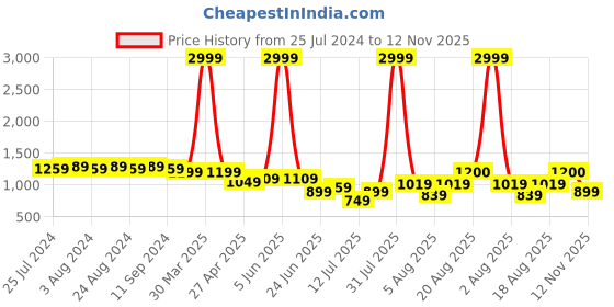 myntra.com Bruno Manetti Textured Open Toe Flats bruno manetti Price History Graph from 25 Jul 2024 to 12 Nov 2025