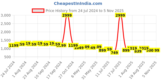 myntra.com Bruno Manetti Textured Open Toe Flats bruno manetti Price History Graph from 24 Jul 2024 to 5 Nov 2025