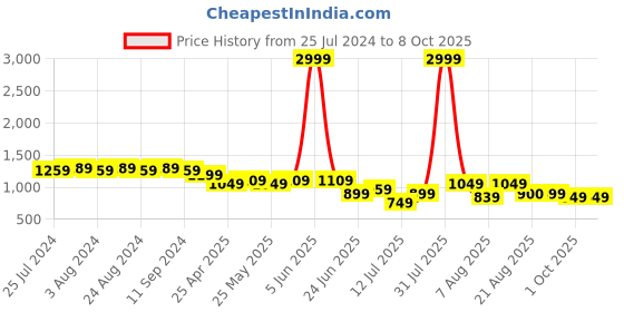 myntra.com Bruno Manetti Textured Open Toe Flats bruno manetti Price History Graph from 25 Jul 2024 to 7 Oct 2025