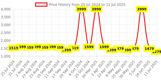 myntra.com Bruno Manetti Textured Open Toe Wedges With Ankle Loop bruno manetti Price History Graph from 25 Jul 2024 to 11 Jul 2025