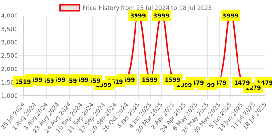 myntra.com Bruno Manetti Textured Open Toe Wedges With Bows bruno manetti Price History Graph from 25 Jul 2024 to 11 Jul 2025
