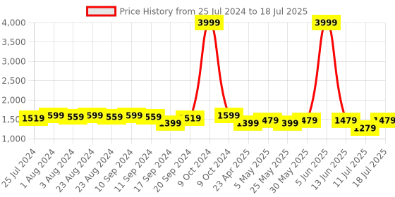 myntra.com Bruno Manetti Textured Open Toe Wedges With Buckles bruno manetti Price History Graph from 25 Jul 2024 to 11 Jul 2025