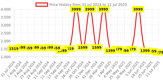 myntra.com Bruno Manetti Textured PU Block Heels bruno manetti Price History Graph from 31 Jul 2024 to 11 Jul 2025