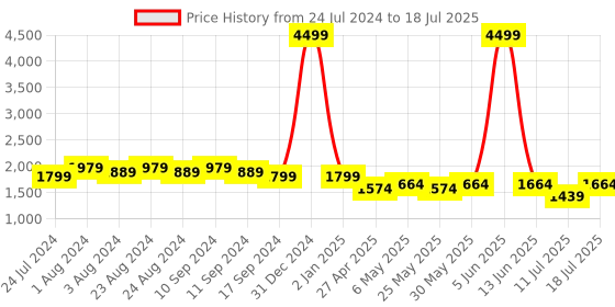 myntra.com Bruno Manetti Textured PU Party Block Sandals bruno manetti Price History Graph from 24 Jul 2024 to 11 Jul 2025