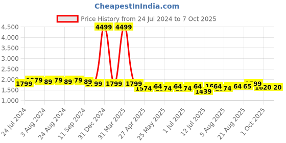 myntra.com Bruno Manetti Textured PU Party Block Sandals bruno manetti Price History Graph from 24 Jul 2024 to 6 Oct 2025