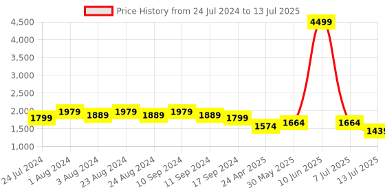 myntra.com Bruno Manetti Textured PU Party Block Sandals with Bows bruno manetti Price History Graph from 24 Jul 2024 to 13 Jul 2025