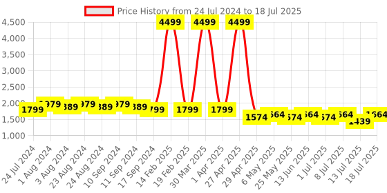 myntra.com Bruno Manetti Textured PU Party Block Sandals with Tassels bruno manetti Price History Graph from 24 Jul 2024 to 13 Jul 2025