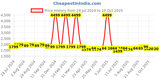 myntra.com Bruno Manetti Textured PU Party Stiletto with Buckles bruno manetti Price History Graph from 24 Jul 2024 to 9 Oct 2025