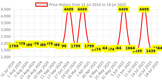 myntra.com Bruno Manetti Textured Wedge Heels bruno manetti Price History Graph from 31 Jul 2024 to 18 Jul 2025