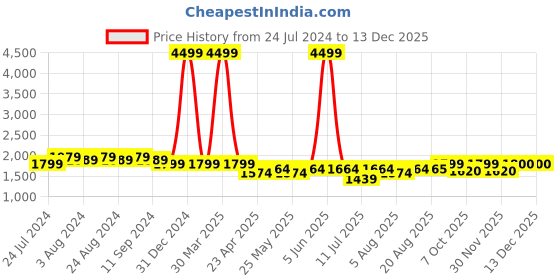 myntra.com Bruno Manetti Textured Wedge Heels bruno manetti Price History Graph from 24 Jul 2024 to 30 Nov 2025