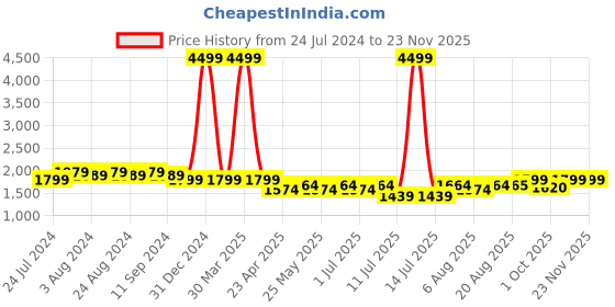 myntra.com Bruno Manetti Textured Wedge Heels bruno manetti Price History Graph from 24 Jul 2024 to 22 Nov 2025