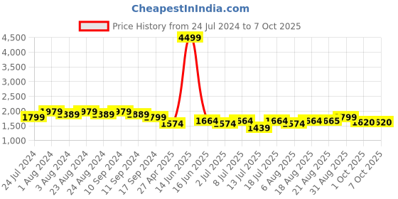 myntra.com Bruno Manetti Textured Wedge Heels bruno manetti Price History Graph from 24 Jul 2024 to 7 Oct 2025