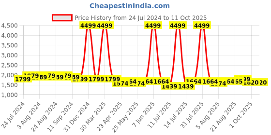 myntra.com Bruno Manetti Textured Wedge Heels bruno manetti Price History Graph from 24 Jul 2024 to 10 Oct 2025