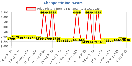 myntra.com Bruno Manetti Textured Wedge Heels bruno manetti Price History Graph from 24 Jul 2024 to 8 Oct 2025