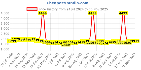 myntra.com Bruno Manetti Wedge Heeled Mules bruno manetti Price History Graph from 24 Jul 2024 to 30 Nov 2025