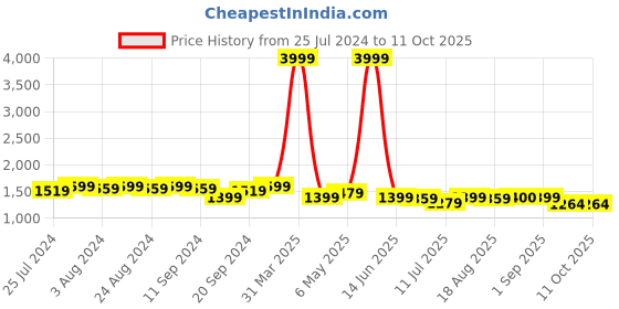 myntra.com Bruno Manetti White & Black Printed Suede Block Heels bruno manetti Price History Graph from 25 Jul 2024 to 10 Oct 2025