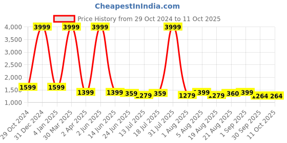 myntra.com Bruno Manetti White PU Block Sandals bruno manetti Price History Graph from 29 Oct 2024 to 11 Oct 2025