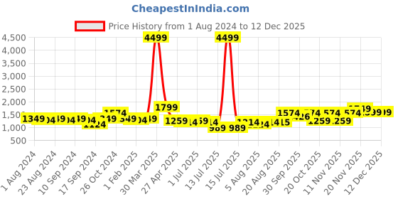 myntra.com Bruno Manetti Women Black Solid High-Top Flat Boots bruno manetti Price History Graph from 1 Aug 2024 to 12 Dec 2025