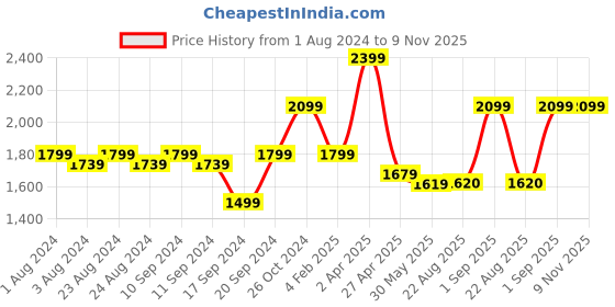 myntra.com Bruno Manetti Women Black Solid Suede High-Top Flat Boots bruno manetti Price History Graph from 1 Aug 2024 to 8 Nov 2025