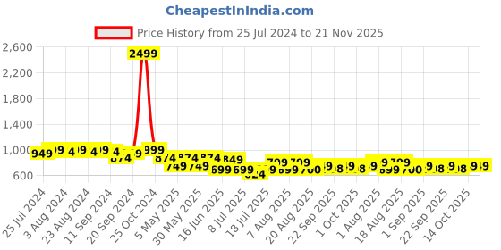 myntra.com Bruno Manetti Women Black Textured Open Toe Flats bruno manetti Price History Graph from 25 Jul 2024 to 20 Nov 2025