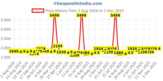 myntra.com Bruno Manetti Women Block Heeled Winter Boots bruno manetti Price History Graph from 2 Aug 2024 to 1 Dec 2025