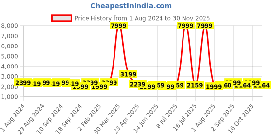 myntra.com Bruno Manetti Women Brown Lace-Up Regular Boots bruno manetti Price History Graph from 1 Aug 2024 to 30 Nov 2025