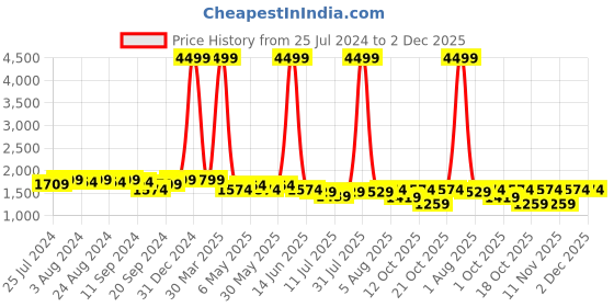 myntra.com Bruno Manetti Women Cream-Coloured PU Block Mules bruno manetti Price History Graph from 25 Jul 2024 to 2 Dec 2025